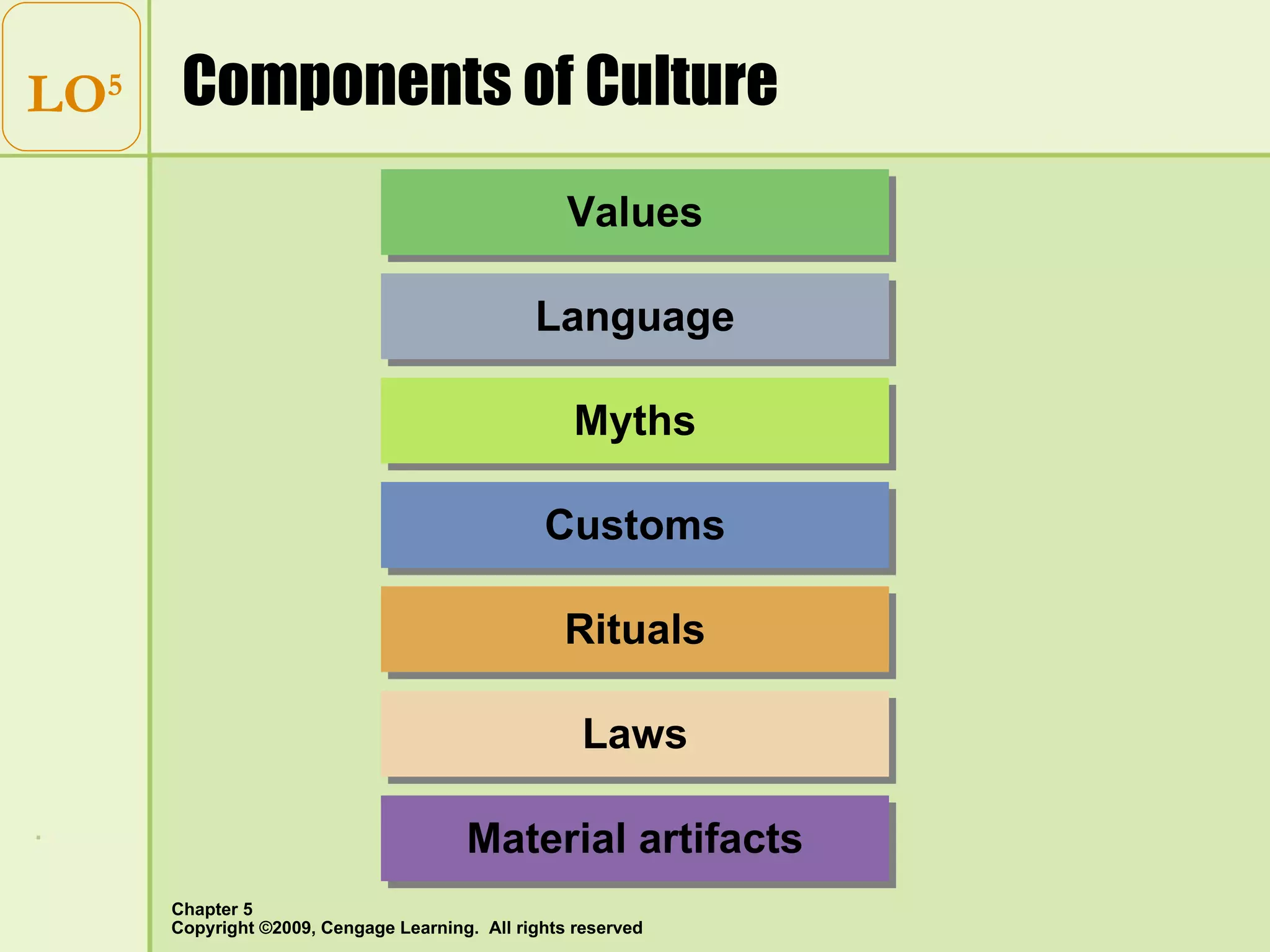Components of Culture LO 5 Myths Language Values Customs Rituals Laws Material artifacts 