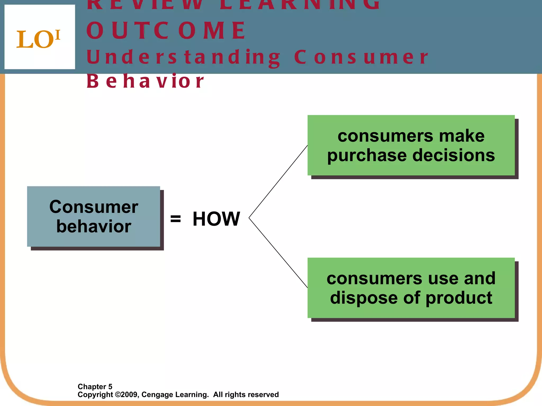 REVIEW LEARNING OUTCOME Understanding Consumer Behavior LO I Consumer behavior consumers make purchase decisions consumers use and dispose of product =  HOW 