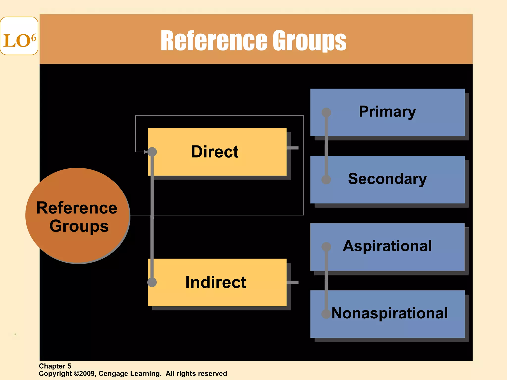 Reference Groups LO 6 Reference  Groups Direct Indirect Primary Secondary Aspirational Nonaspirational 