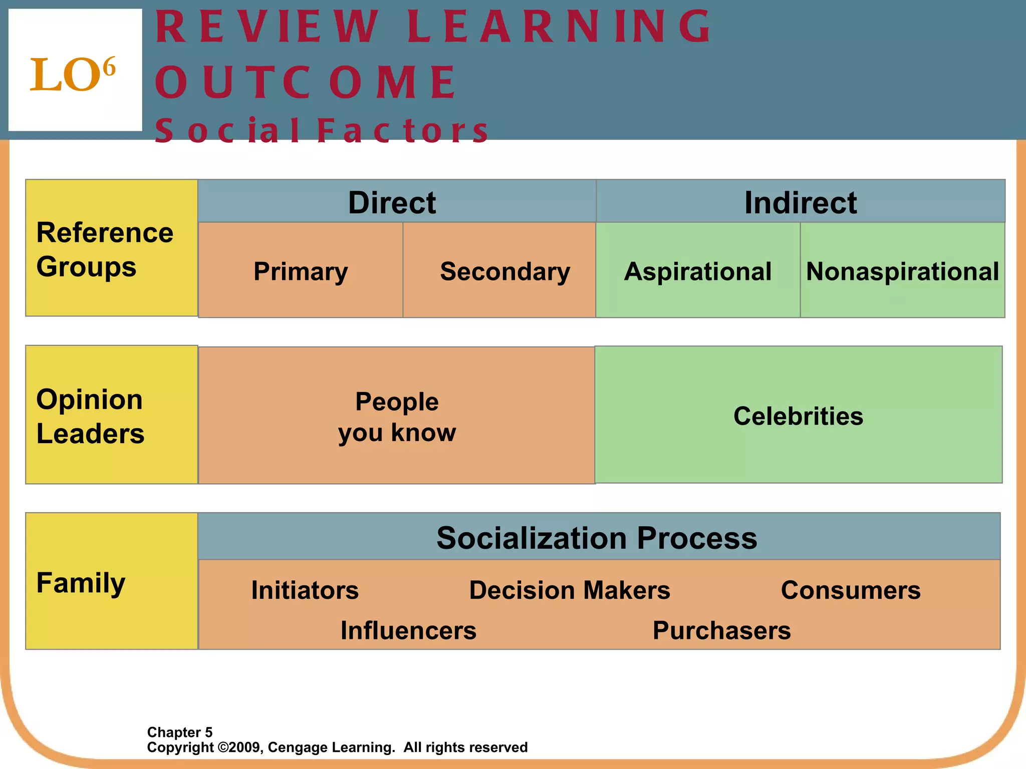 REVIEW LEARNING OUTCOME  Social Factors LO 6 Direct Indirect Reference Groups Primary Secondary Aspirational Nonaspirational Opinion Leaders People you know Socialization Process Family Celebrities Initiators Decision Makers Consumers Influencers Purchasers 