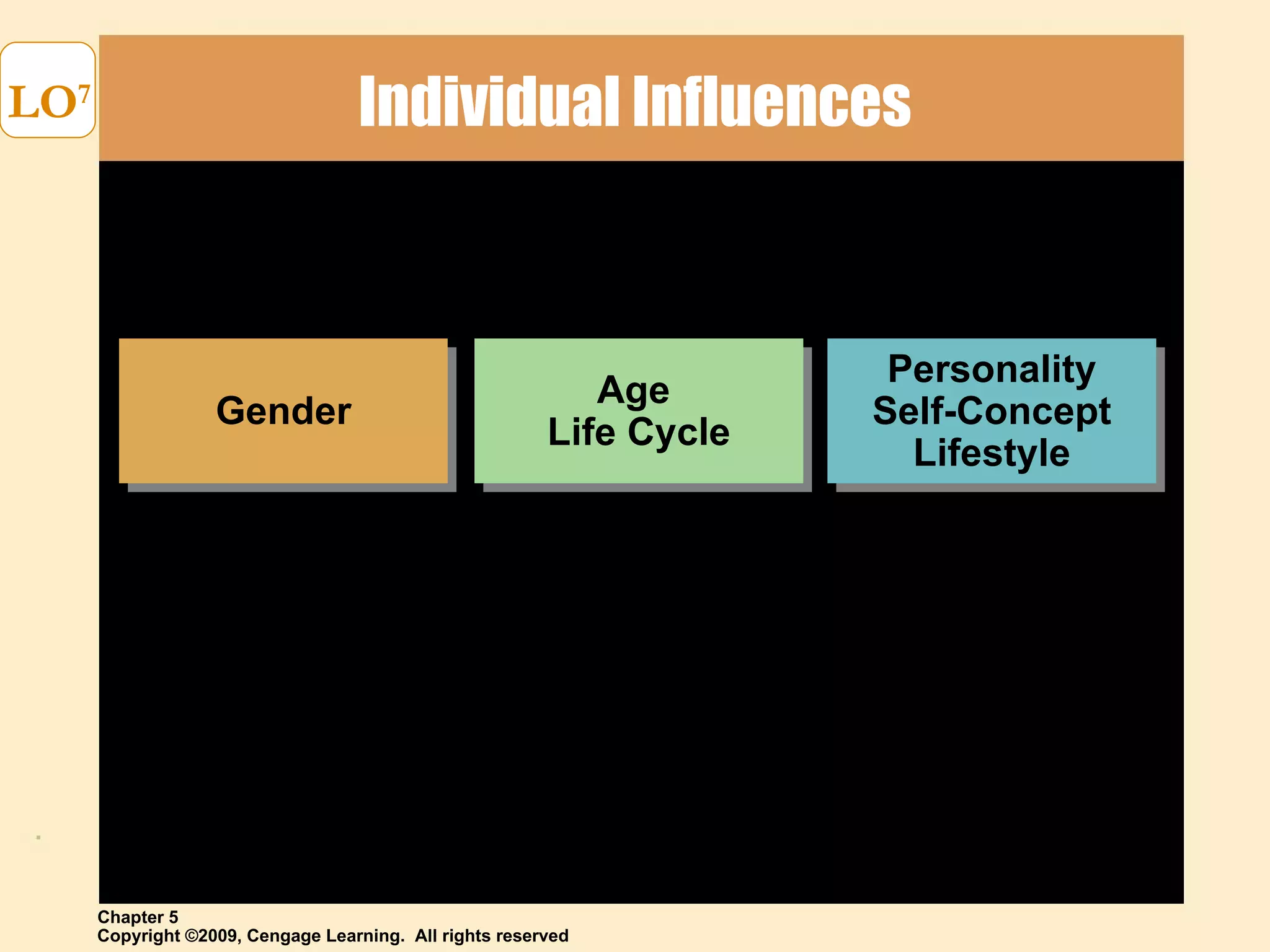 Individual Influences LO 7 Gender Age  Life Cycle Personality Self-Concept Lifestyle 