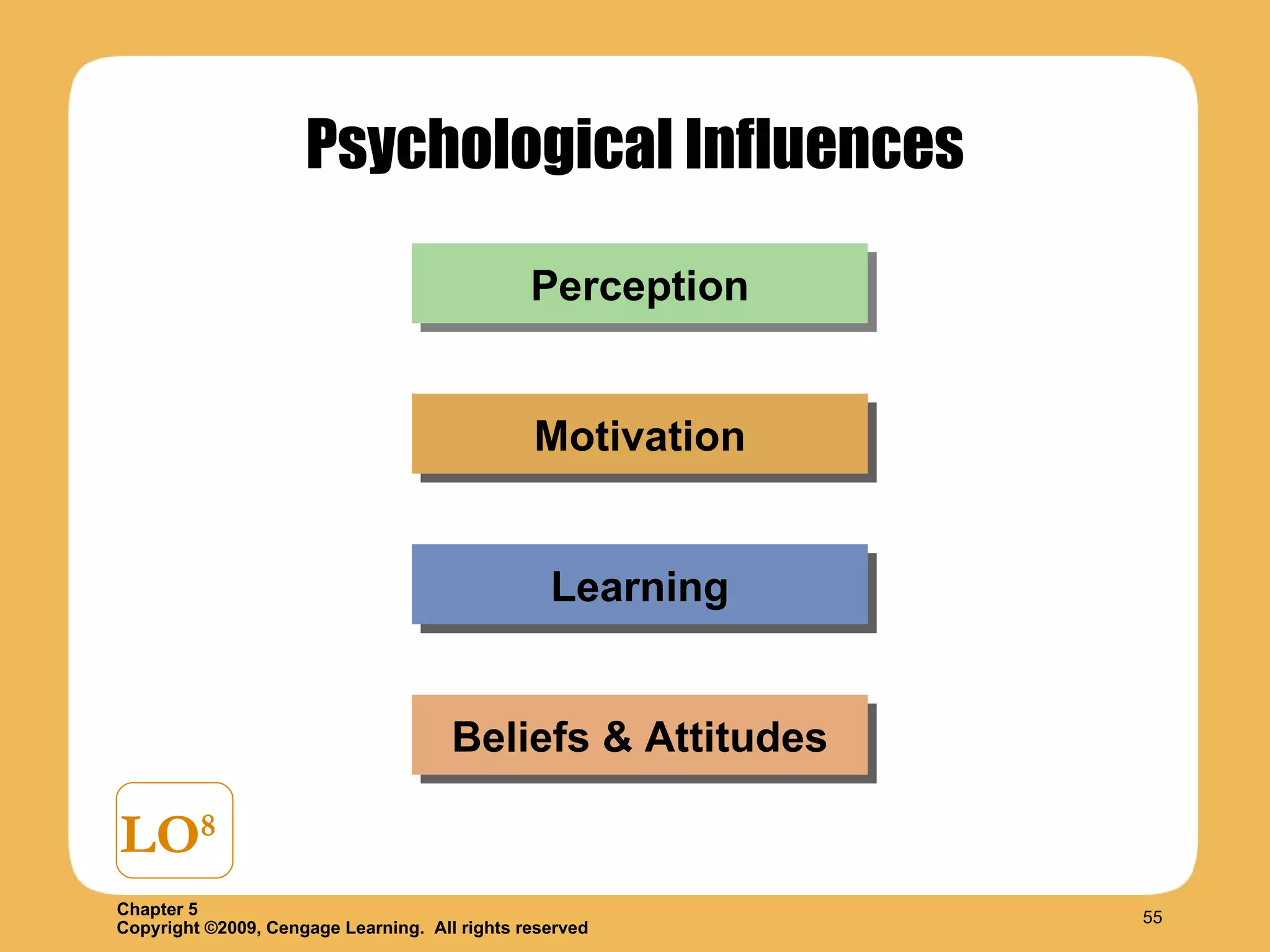 Psychological Influences LO 8 Perception Motivation Learning Beliefs & Attitudes 