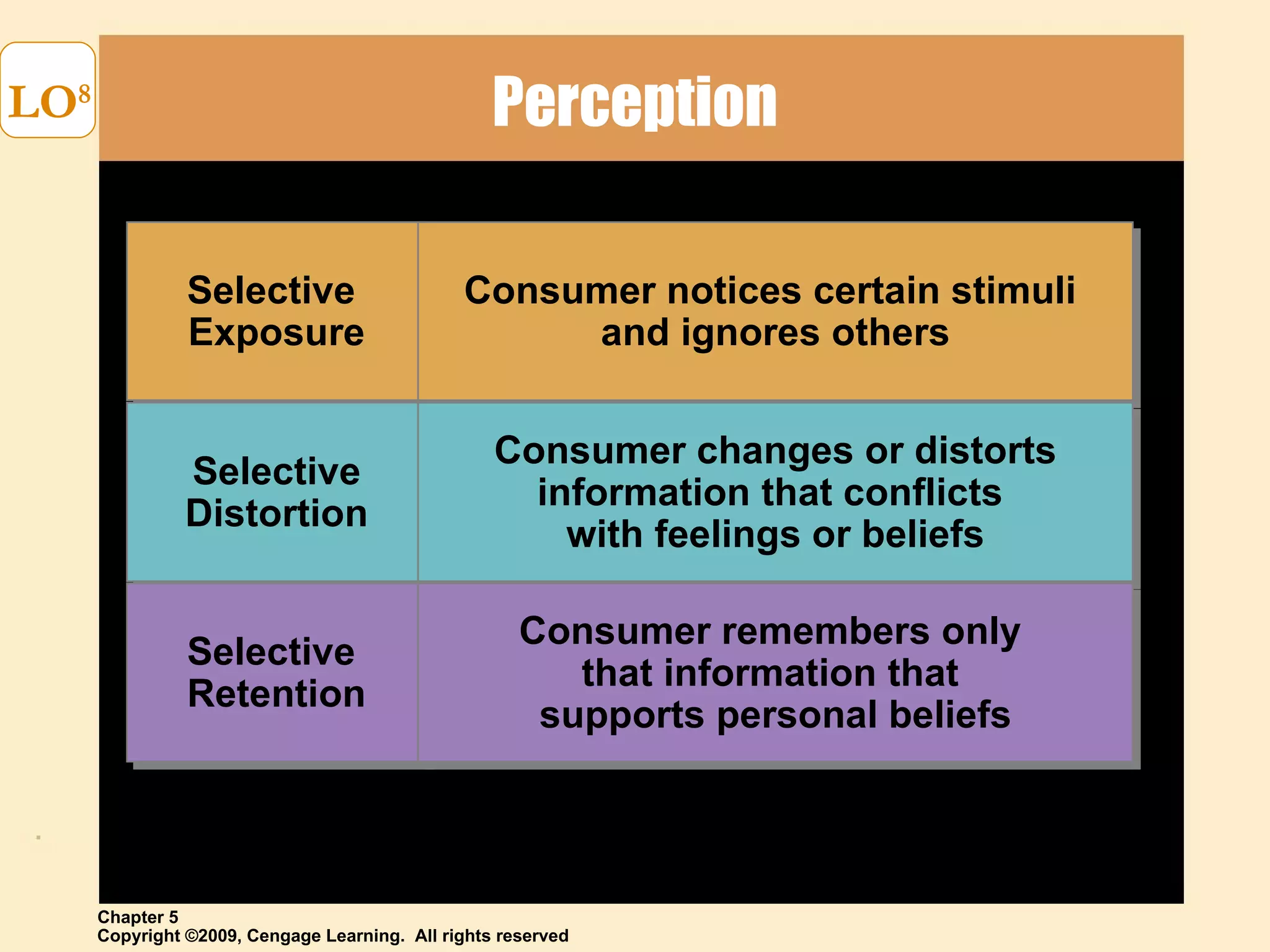 Perception LO 8 Selective  Exposure Selective Distortion Selective  Retention Consumer notices certain stimuli  and ignores others Consumer changes or distorts information that conflicts  with feelings or beliefs Consumer remembers only  that information that  supports personal beliefs 