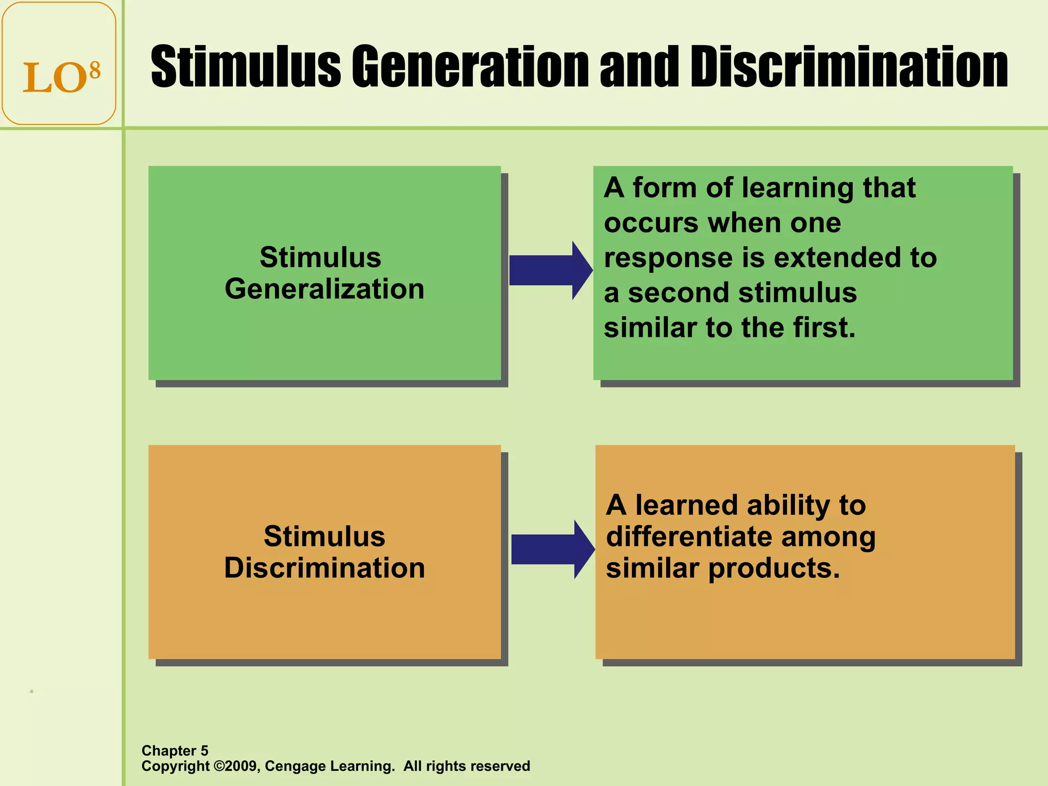 Stimulus Generation and Discrimination LO 8 Stimulus  Generalization A form of learning that  occurs when one  response is extended to  a second stimulus  similar to the first. Stimulus Discrimination A learned ability to  differentiate among  similar products.   