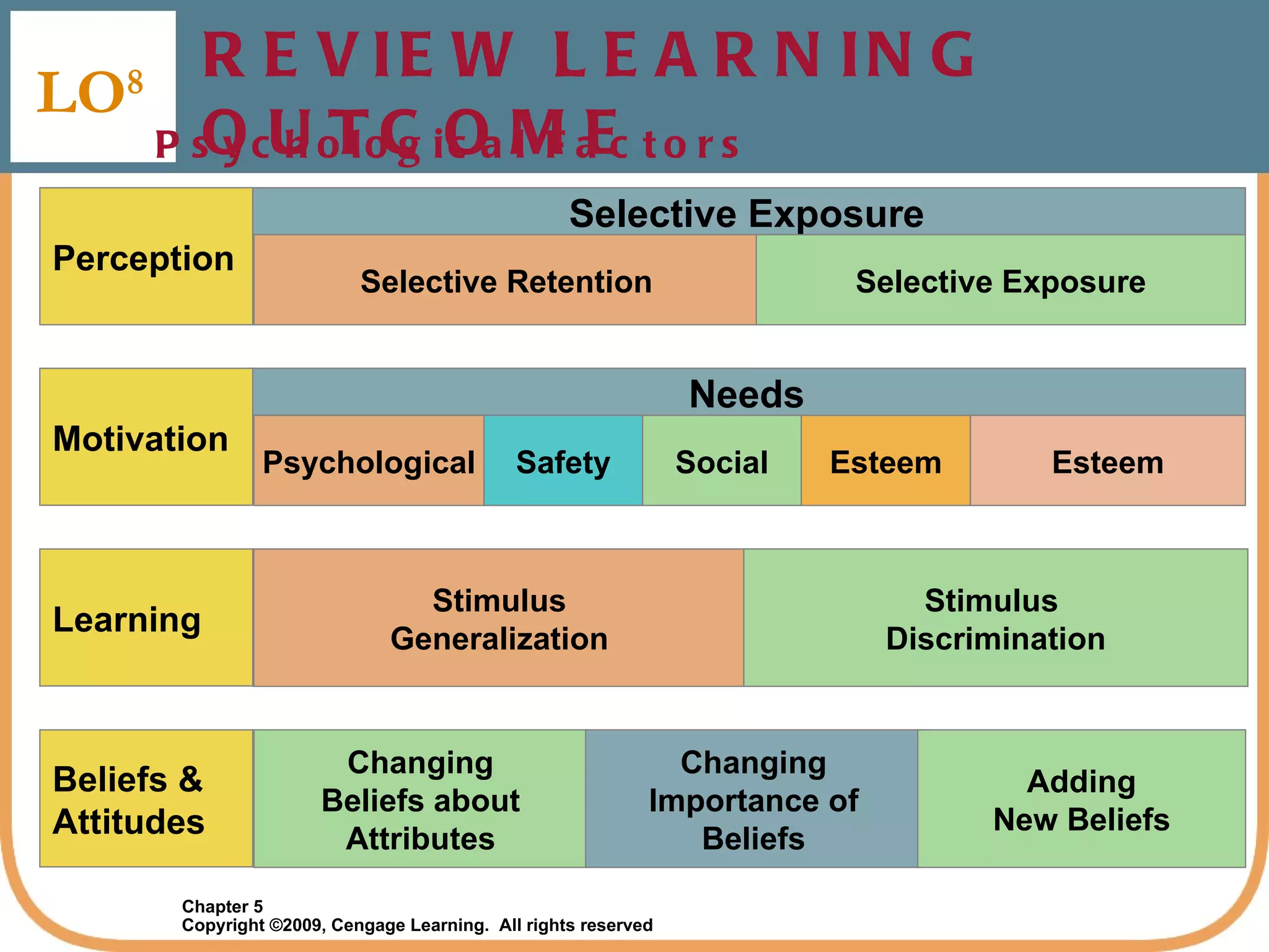 REVIEW LEARNING OUTCOME LO 8 Psychological Factors Learning Stimulus Generalization Stimulus  Discrimination Selective Exposure Perception Selective Retention Selective Exposure Needs Motivation Psychological Esteem Safety Social Esteem Beliefs & Attitudes Changing Beliefs about Attributes Changing Importance of Beliefs Adding New Beliefs 