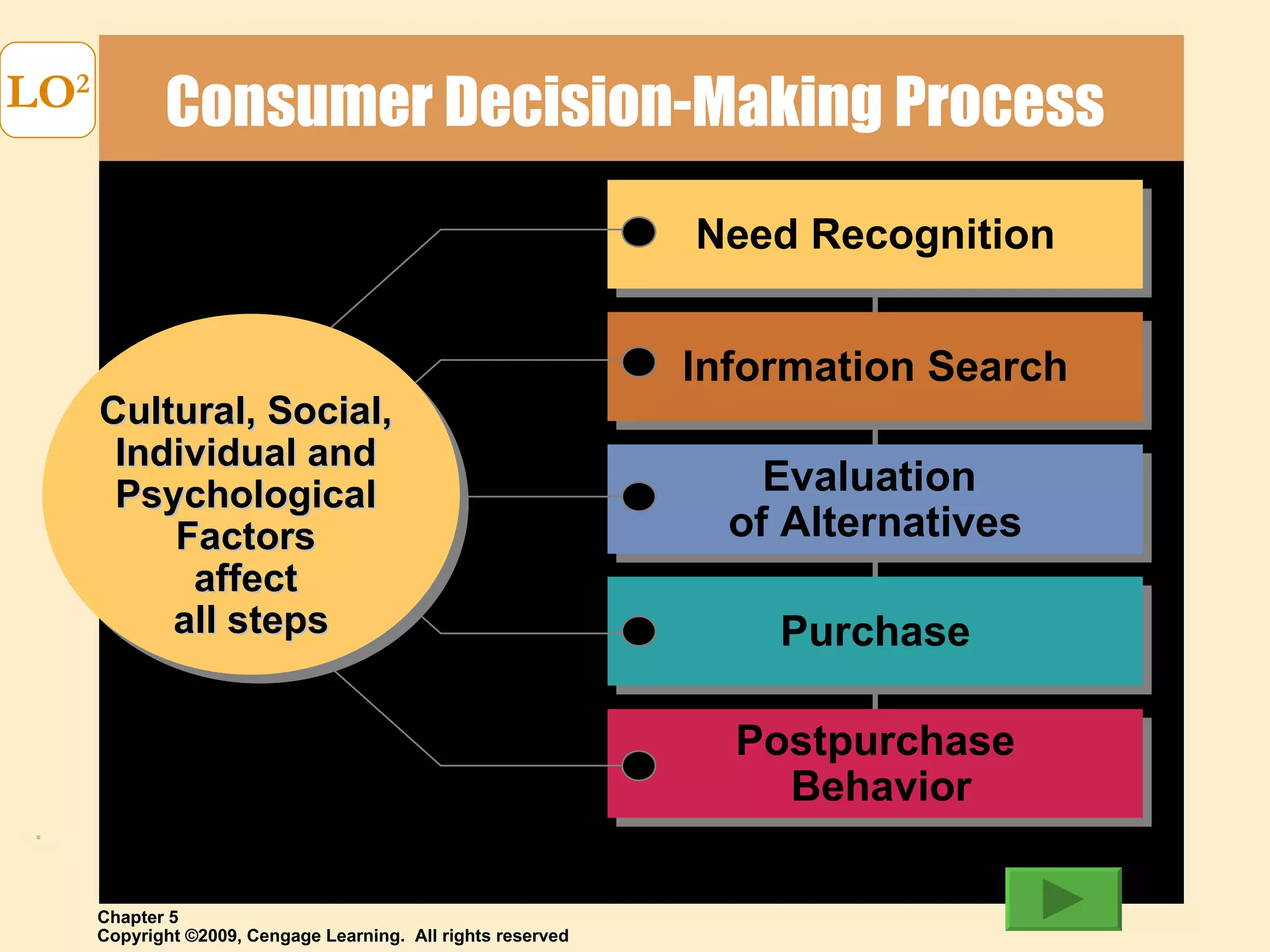 Consumer Decision-Making Process LO 2 Postpurchase Behavior Purchase Evaluation  of Alternatives Information Search Need Recognition Cultural, Social,  Individual and  Psychological  Factors  affect  all steps 