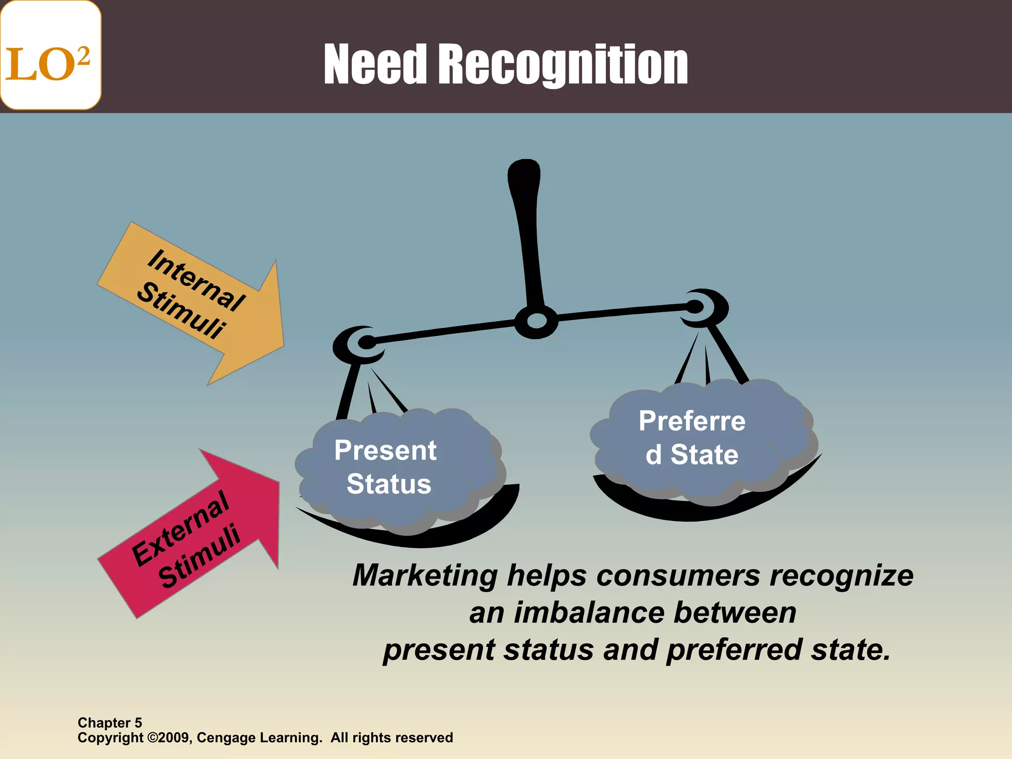 Need Recognition LO 2 Marketing helps consumers recognize  an imbalance between  present status and preferred state. Present  Status Preferred State Internal Stimuli External Stimuli 