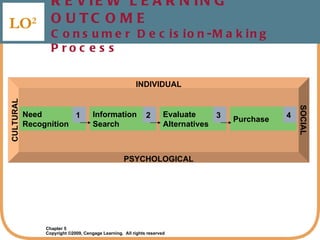 REVIEW LEARNING OUTCOME Consumer Decision-Making Process LO 2 CULTURAL SOCIAL PSYCHOLOGICAL INDIVIDUAL Need  Recognition 1 Information Search 2 Evaluate Alternatives 3 Purchase 4 