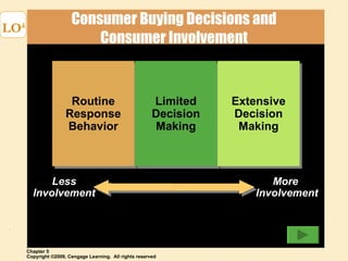Consumer Buying Decisions and Consumer Involvement LO 4 More Involvement Less Involvement Routine Response Behavior Limited Decision Making Extensive Decision Making 
