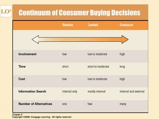 Continuum of Consumer Buying Decisions LO 4 