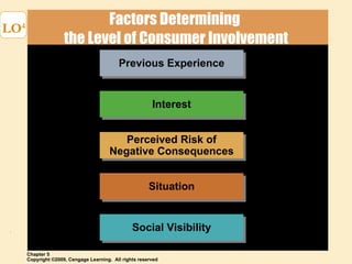 Factors Determining  the Level of Consumer Involvement LO 4 Situation Social Visibility Interest Perceived Risk of Negative Consequences Previous Experience 