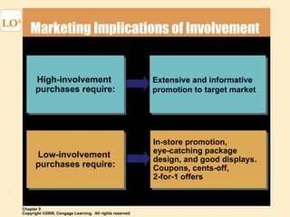 Marketing Implications of Involvement LO 4 High-involvement  purchases require: Extensive and informative  promotion to target market Low-involvement  purchases require: In-store promotion,  eye-catching package  design, and good displays. Coupons, cents-off, 2-for-1 offers 