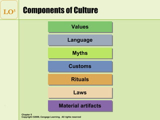 Components of Culture LO 5 Myths Language Values Customs Rituals Laws Material artifacts 
