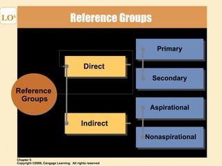 Reference Groups LO 6 Reference  Groups Direct Indirect Primary Secondary Aspirational Nonaspirational 