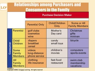 Relationships among Purchasers and Consumers in the Family LO 6 