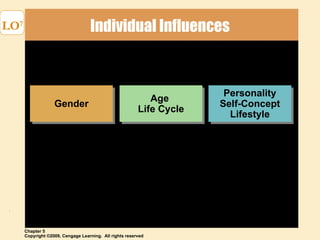 Individual Influences LO 7 Gender Age  Life Cycle Personality Self-Concept Lifestyle 