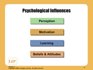 Psychological Influences LO 8 Perception Motivation Learning Beliefs & Attitudes 