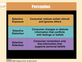 Perception LO 8 Selective  Exposure Selective Distortion Selective  Retention Consumer notices certain stimuli  and ignores others Consumer changes or distorts information that conflicts  with feelings or beliefs Consumer remembers only  that information that  supports personal beliefs 