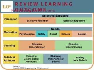 REVIEW LEARNING OUTCOME LO 8 Psychological Factors Learning Stimulus Generalization Stimulus  Discrimination Selective Exposure Perception Selective Retention Selective Exposure Needs Motivation Psychological Esteem Safety Social Esteem Beliefs & Attitudes Changing Beliefs about Attributes Changing Importance of Beliefs Adding New Beliefs 