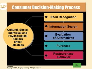 Consumer Decision-Making Process LO 2 Postpurchase Behavior Purchase Evaluation  of Alternatives Information Search Need Recognition Cultural, Social,  Individual and  Psychological  Factors  affect  all steps 