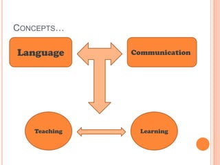 CONCEPTS…

Language      Communication




   Teaching     Learning
 
