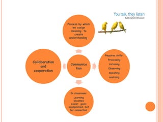 Process by which
                    we assign
                   meaning to
                     create
                 understanding.




                                   Requires skills:
                                     Processing
Collaboration
                  Communica           Listening
     and
                     tion            Observing
 cooperation
                                      Speaking
                                      analizing




                  In classroom:
                    Learning
                    becomes
                  easier, goals
                acomplished, bet
                 ter connection.
 