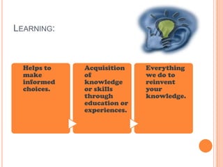 LEARNING:



  Helps to   Acquisition    Everything
  make       of             we do to
  informed   knowledge      reinvent
  choices.   or skills      your
             through        knowledge.
             education or
             experiences.
 