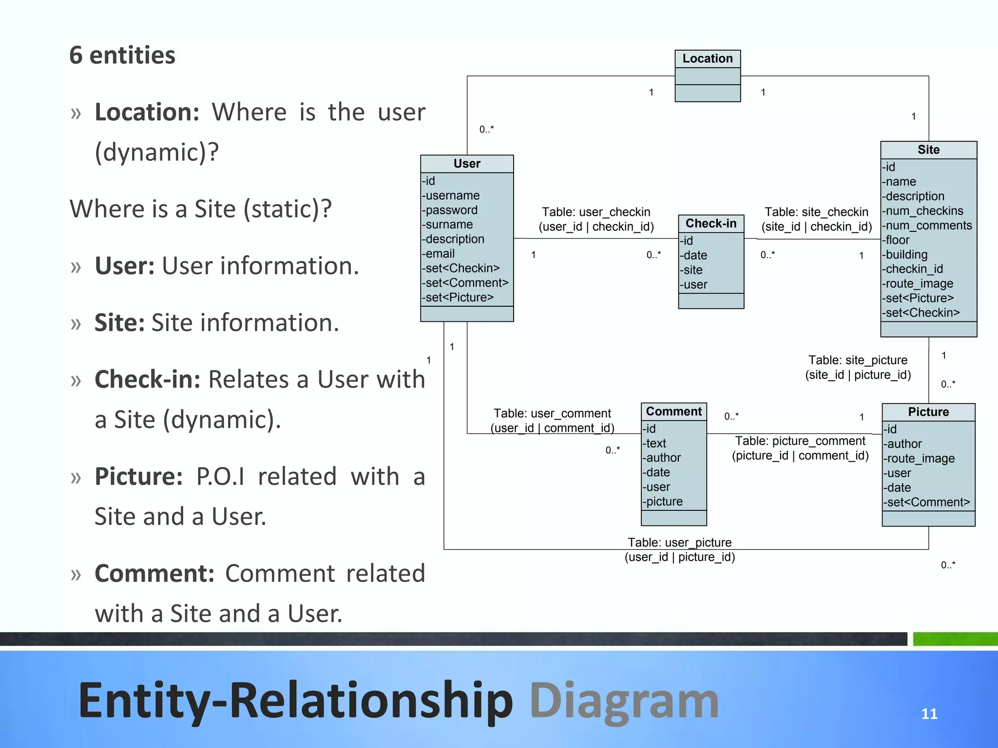 6 entities                                                                        Location

                                                                           1                     1

» Location: Where is the user         0..*
                                                                                                                                  1



  (dynamic)?                      User                                                                                  -id
                                                                                                                               Site

                              -id                                                                                       -name
                              -username                                                                                 -description
Where is a Site (static)?     -password
                              -surname
                                                     Table: user_checkin
                                                    (user_id | checkin_id)          Check-in
                                                                                                  Table: site_checkin -num_checkins
                                                                                                 (site_id | checkin_id) -num_comments
                              -description                                        -id                                   -floor
                              -email            1                          0..*   -date          0..*               1   -building
» User: User information.     -set<Checkin>
                              -set<Comment>
                                                                                  -site                                 -checkin_id
                                                                                  -user                                 -route_image
                              -set<Picture>                                                                             -set<Picture>
                                                                                                                        -set<Checkin>
» Site: Site information.
                                  1
                                                                                                                                           1
                              1                                                                           Table: site_picture
» Check-in: Relates a User with                                                                          (site_id | picture_id)
                                                                                                                                           0..*

                                                                           Comment
  a Site (dynamic).                       Table: user_comment
                                         (user_id | comment_id)           -id
                                                                                          0..*                      1
                                                                                                                         -id
                                                                                                                              Picture

                                                                          -text              Table: picture_comment      -author
                                                                0..*
                                                                          -author           (picture_id | comment_id)    -route_image
» Picture: P.O.I related with a                                           -date
                                                                          -user
                                                                                                                         -user
                                                                                                                         -date
                                                                          -picture                                       -set<Comment>
  Site and a User.
                                                                        Table: user_picture
                                                                       (user_id | picture_id)
» Comment: Comment related
                                                                                                                                           0..*




  with a Site and a User.


Entity-Relationship Diagram                                                                                                           11
 