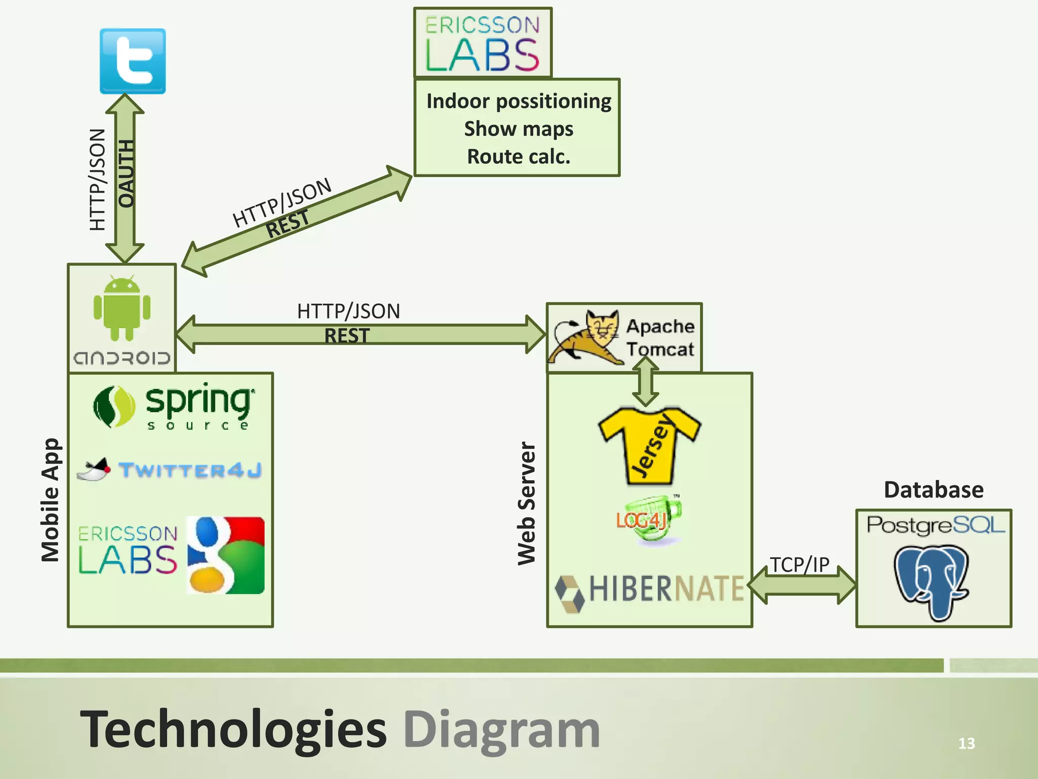 Indoor possitioning
                                         Show maps
             HTTP/JSON
               OAUTH
                                         Route calc.




                         HTTP/JSON
                           REST
Mobile App




                                              Web Server
                                                                    Database

                                                           TCP/IP




             Technologies Diagram                                        13
 