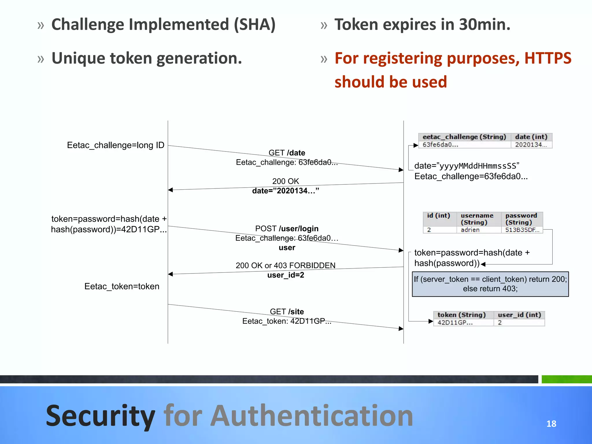 » Challenge Implemented (SHA)                       » Token expires in 30min.
» Unique token generation.                          » For registering purposes, HTTPS
                                                         should be used


    Eetac_challenge=long ID
                                      GET /date
                              Eetac_challenge: 63fe6da0...        date=”yyyyMMddHHmmssSS”
                                                                  Eetac_challenge=63fe6da0...
                                       200 OK
                                  date=”2020134…”


 token=password=hash(date +
 hash(password))=42D11GP...        POST /user/login
                              Eetac_challenge: 63fe6da0…
                                          user
                                                                  token=password=hash(date +
                              200 OK or 403 FORBIDDEN             hash(password))
                                      user_id=2
                                                                  If (server_token == client_token) return 200;
        Eetac_token=token                                                        else return 403;

                                      GET /site
                               Eetac_token: 42D11GP...




 Security for Authentication                                                                            18
 