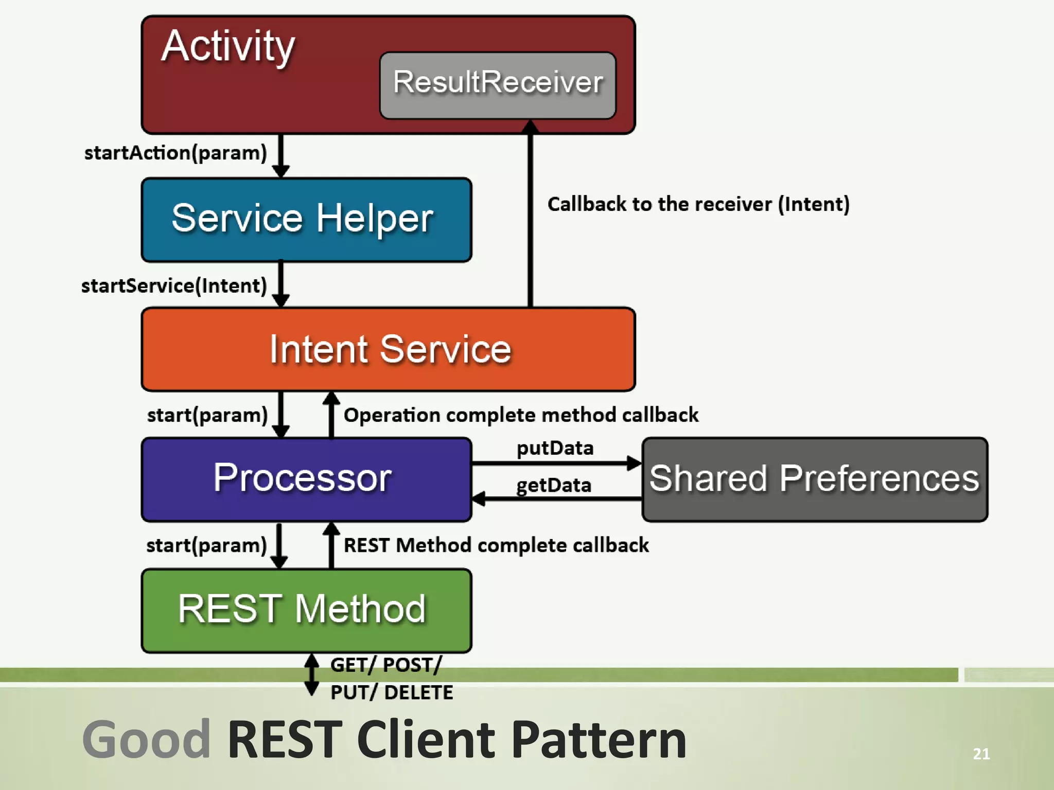 Good REST Client Pattern   21
 