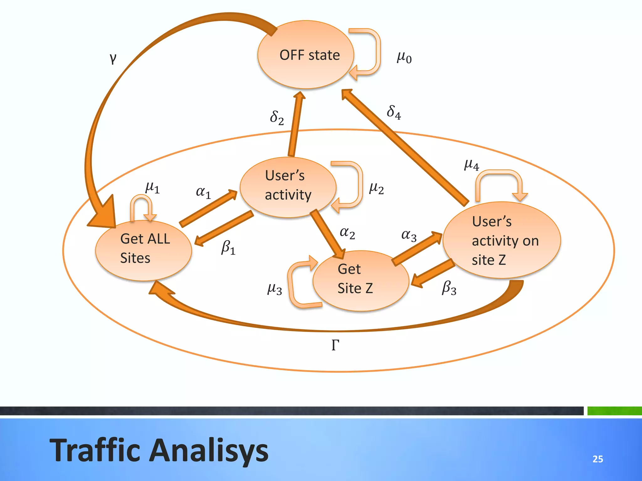 γ                           OFF state              0


                              2                    4


                                                                   4
                              User’s
           1    1                          2
                              activity
                                                                    User’s
        Get ALL                          2           3
                        1                                         activity on
        Sites                                                       site Z
                                         Get
                              3        Site Z              3


                                         Γ




Traffic Analisys                                                                  25
 