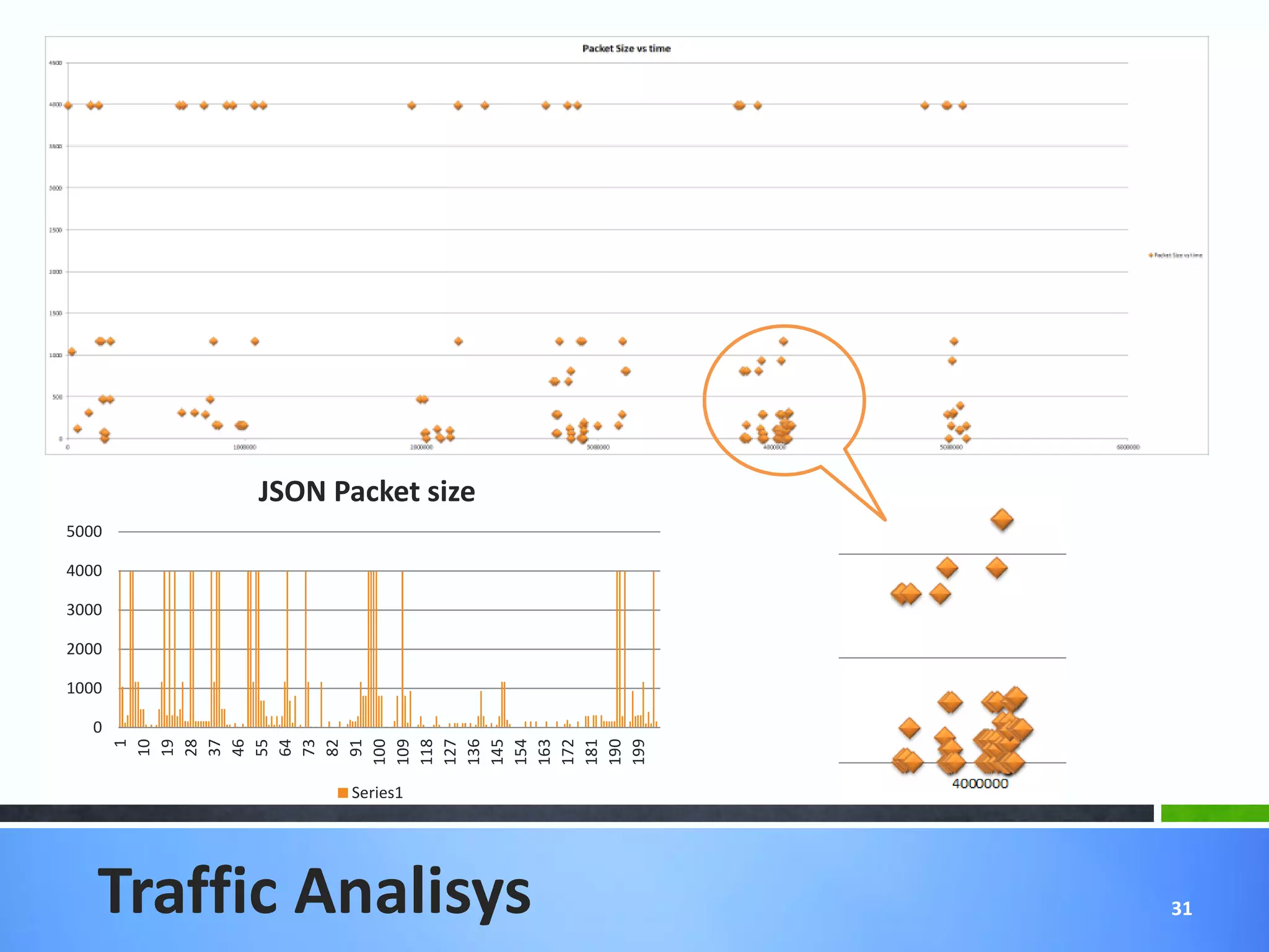 JSON Packet size
5000

4000

3000

2000

1000

  0
       100
       109
       118
       127
       136
       145
       154
       163
       172
       181
       190
       199
         1
        10
        19
        28
        37
        46
        55
        64
        73
        82
        91




              Series1




   Traffic Analisys        31
 