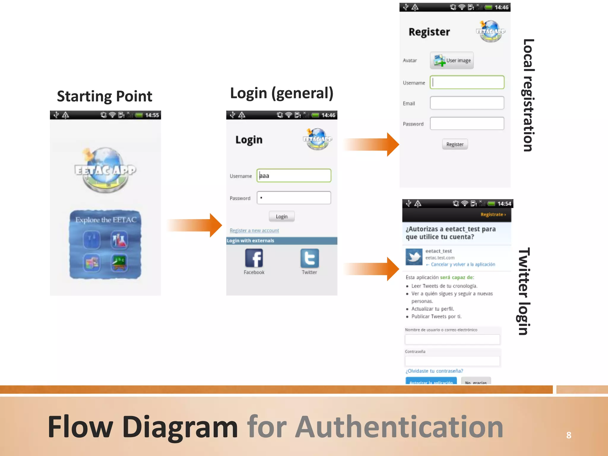 Local registration
Starting Point   Login (general)




                                   Twitter login
Flow Diagram for Authentication                             8
 