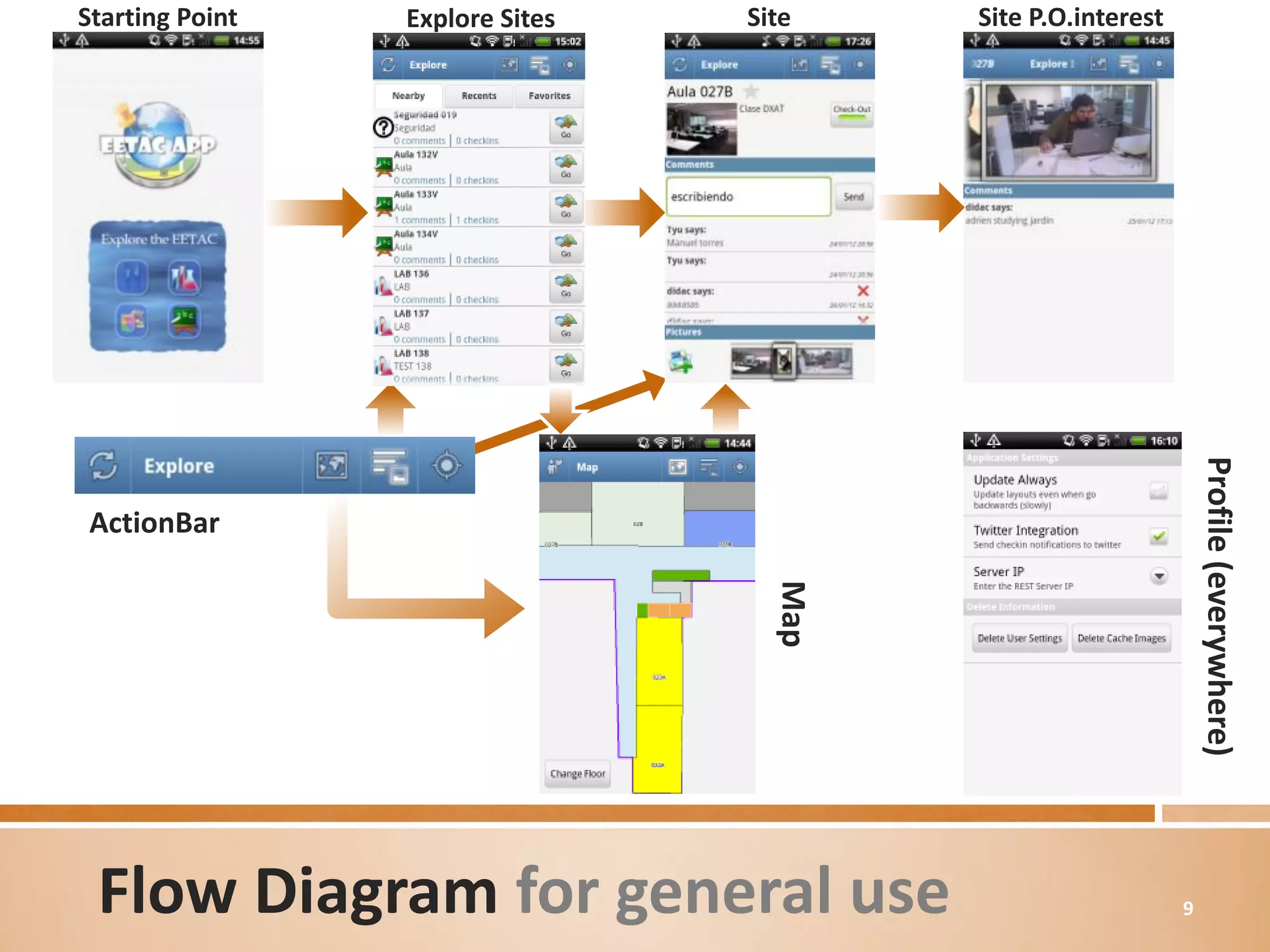 Starting Point   Explore Sites   Site    Site P.O.interest




                                                                 Profile (everywhere)
ActionBar




                                   Map


 Flow Diagram for general use                                9
 
