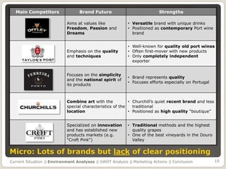 Main Competitors                 Brand Future                            Strengths

                             Aims at values like            • Versatile brand with unique drinks
                             Freedom, Passion and           • Positioned as contemporary Port wine
                             Dreams                           brand


                                                            • Well-known for quality old port wines
                             Emphasis on the quality        • Often first-mover with new products
                             and techniques                 • Only completely independent
                                                              exporter


                             Focuses on the simplicity
                                                            • Brand represents quality
                             and the national spirit of
                                                            • Focuses efforts especially on Portugal
                             its products



                             Combine art with the           • Churchill’s quiet recent brand and less
                             special characteristics of the   traditional
                             location                       • Positioned as high quality “boutique”


                             Specialized on innovation      • Traditional methods and the highest
                             and has established new          quality grapes
                             products markets (e.g.         • One of the best vineyards in the Douro
                             "Croft Pink“)                    Valley


Micro: Lots of brands but lack of clear positioning
Current Situation || Environment Analyses || SWOT Analysis || Marketing Actions || Conclusion           10
 