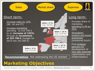 Sales                       Market share                           Expenses



Short term:                                                                     Long term:
•    Increase sales by 10%                                                      •   Increase share of
                                              Sales + 5 %
     (BE, UK and PT)                          (i.g. -3,6 %)                         marketing
                                                                                    spending in FR by
•    Increase marketing                                                             25%
     spending to 415 700 €                                     Sales + 10 %
     by an increase of 155%                                    (i.g. -11,9 %)   •   Strengthen
     through an investment                                                          product and brand
     of 252 700 € (budget for                                                       awareness
     2010 was 163 000 €)                                                            (emotional touch)

                                                              Sales + 25 %
                                                                                •   Find strategic
                                                              (i.g. -21,6 %)        partners for
                         Sales + 5 %
                         (i.g. +7,2 %)
                                                                                    development of
                                                                                    new sale channels
                                                                                    (optimization and
    Recommendation: Not addressing the US market!                                   modernization)


Marketing Objectives
Current Situation || Environment Analyses || SWOT Analysis || Marketing Actions || Conclusion       12
 