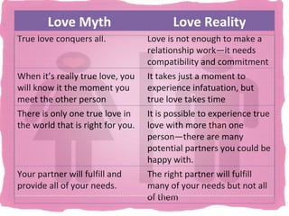 Love Myth                        Love Reality
True love conquers all.            Love is not enough to make a
                                   relationship work—it needs
                                   compatibility and commitment
When it’s really true love, you    It takes just a moment to
will know it the moment you        experience infatuation, but
meet the other person              true love takes time
There is only one true love in     It is possible to experience true
the world that is right for you.   love with more than one
                                   person—there are many
                                   potential partners you could be
                                   happy with.
Your partner will fulfill and      The right partner will fulfill
provide all of your needs.         many of your needs but not all
                                   of them
 