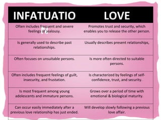 INFATUATIO                                              LOVE
      N
   Often includes frequent and severe          Promotes trust and security, which
           feelings of jealousy.             enables you to release the other person.

    Is generally used to describe past       Usually describes present relationships,
              relationships.

  Often focuses on unsuitable persons.          Is more often directed to suitable
                                                            persons.

Often includes frequent feelings of guilt,      Is characterized by feelings of self-
       insecurity, and frustation.                confidence, trust, and security.

    Is most frequent among young                Grows over a period of time with
  adolescents and immature persons.             emotional & biological maturity.

  Can occur easily immediately after a       Will develop slowly following a previous
previous love relationship has just ended.                  love affair.
 