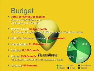 Budget
Total: 50,000 USD (6 month)
Approx. 8,000 USD/month 
Contingency: 2,000 USD 

Pay Per Click: $2,650/month
(Including: Google AdWords, Facebook Ads, WordPress Ads)

SEO (For Alienware's website): $1,500/month

Social Media: $1,800/month

Mobile: $1,100/month

E-mail: $500/month
(Including: News Letter, Promotional e-mail)

Content: $450/month
 
