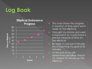 Elliptical Endurance
                                             Progress                               This chart shows the progress
                                                                                     in duration of time spent each
                                 80
                                                                                     week on the elliptical.
                                 70                                         70
                                                                                    I brought my phone and used
                                 60
Time on Elliptical




                                                                       58            a stopwatch so I could have a
                                 50                           50                     precise measure of time on
                     (minutes)




                                                   42
                                 40                                                  the elliptical.
                                          36
                                 30                                                 By week 4 I was just 2 minutes
                                 20                                                  shy of reaching my goal of 60
                                 10                                                  minutes.
                                  0                                                 At the end of my self
                                                                                     determined deadline, March
                                      1        2          3        4        5
                                                                                     15, I lasted 70 minutes on the
                                                        Weeks                        elliptical.
 