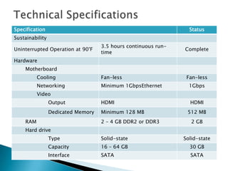 Specification                                                     Status
Sustainability
                                    3.5 hours continuous run-
Uninterrupted Operation at 90°F                                 Complete
                                    time
Hardware
    Motherboard
          Cooling                   Fan-less                     Fan-less
          Networking                Minimum 1GbpsEthernet         1Gbps
          Video
                 Output             HDMI                          HDMI
                 Dedicated Memory   Minimum 128 MB               512 MB
    RAM                             2 – 4 GB DDR2 or DDR3          2 GB
    Hard drive
                 Type               Solid-state                 Solid-state
                 Capacity           16 – 64 GB                    30 GB
                 Interface          SATA                          SATA
 