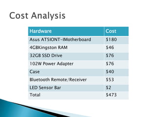 Hardware                    Cost
Asus AT5IONT-IMotherboard   $180
4GBKingston RAM             $46
32GB SSD Drive              $76
102W Power Adapter          $76
Case                        $40
Bluetooth Remote/Receiver   $53
LED Sensor Bar              $2
Total                       $473
 