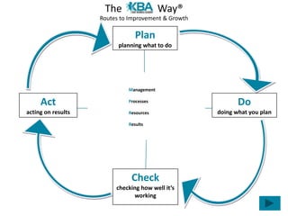 The                  Way®
                    Routes to Improvement & Growth

                                Plan
                          planning what to do




                             Management

     Act                     Processes                      Do
acting on results            Resources               doing what you plan
                             Results




                              Check
                         checking how well it’s
                               working
 