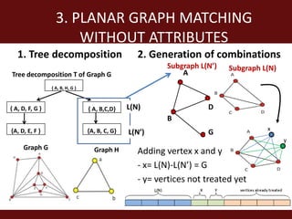 3. PLANAR GRAPH MATCHING
                       WITHOUT ATTRIBUTES
   1. Tree decomposition                            2. Generation of combinations
                                                           Subgraph L(N’)   Subgraph L(N)
Tree decomposition T of Graph G                                A
                 { A, B, H, G }



{ A, D, F, G }                    { A, B,C,D}    L(N)                 D
                                                           B
{A, D, E, F }                     {A, B, C, G}                                        x
                                                 L(N’)                G
                                                                                            y
     Graph G                        Graph H         Adding vertex x and y
                                                    - x= L(N)-L(N’) = G
                                                    - y= vertices not treated yet
 