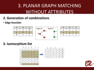 3. PLANAR GRAPH MATCHING
                WITHOUT ATTRIBUTES
2. Generation of combinations
• Edge function




3. Isomorphism list
 