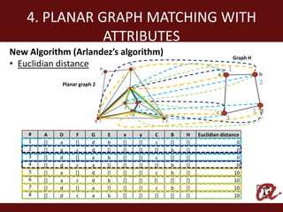 4. PLANAR GRAPH MATCHING WITH
               ATTRIBUTES
New Algorithm (Arlandez’s algorithm)                                         Graph H
• Euclidian distance                                                     1

             Planar graph 2                                                                2



                                                                                       1
                                                                        3

    #   A    D    F      G    E    x    y    C    B    H    Euclidian distance
    1   []   a    []     d    b    []   []    c   []   []                    0
    2   []   a    c      d    []   []   []   []   b    []                    0
    3   []   d    []     a    b    []   []    c   []   []                    0
    4   []   d    c      a    []   []   []   []   b    []                    0
    5   []   a    []     d    []   []   []    c   b    []                   10
    6   []   a    c      d    b    []   []   []   []   []                   10
    7   []   d    []     a    []   []   []    c   b    []                   10
    8   []   d    c      a    b    []   []   []   []   []                   10
 