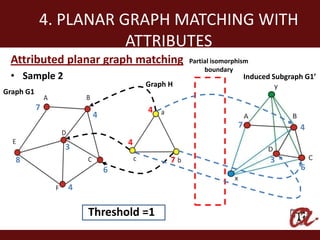 4. PLANAR GRAPH MATCHING WITH
                      ATTRIBUTES
 Attributed planar graph matching        Partial isomorphism
                                              boundary
 • Sample 2                                                 Induced Subgraph G1’
                               Graph H
Graph G1
           7                   4
                   4
                                                        7                  4
                           4
               3
   8                                 7                             3
                       6                                                   6

               4

                   Threshold =1
 