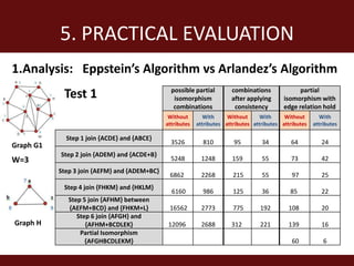 5. PRACTICAL EVALUATION
1.Analysis: Eppstein’s Algorithm vs Arlandez’s Algorithm
                                                possible partial        combinations               partial
            Test 1                               isomorphism            after applying       isomorphism with
                                                 combinations            consistency         edge relation hold
                                               Without        With     Without      With     Without        With
                                              attributes   attributes attributes attributes attributes   attributes

             Step 1 join {ACDE} and {ABCE}
Graph G1                                        3526         810         95         34         64           24
           Step 2 join {ADEM} and {ACDE+B}
W=3                                             5248        1248         159        55         73           42
           Step 3 join {AEFM} and {ADEM+BC}
                                               6862         2268         215        55          97          25
            Step 4 join {FHKM} and {HKLM}
                                                6160         986         125        36         85           22
              Step 5 join {AFHM} between
              {AEFM+BCD} and {FHKM+L}          16562        2773         775       192        108           20
                 Step 6 join {AFGH} and
Graph H             {AFHM+BCDLEK}              12096        2688        312        221        139           16
                  Partial Isomorphism
                    {AFGHBCDLEKM}                                                               60           6
 