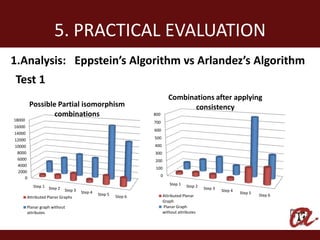 5. PRACTICAL EVALUATION
1.Analysis: Eppstein’s Algorithm vs Arlandez’s Algorithm
Test 1
                                                                          Combinations after applying
         Possible Partial isomorphism                                            consistency
                 combinations                                   800
18000                                                           700
16000
                                                                600
14000
12000                                                           500
10000                                                           400
 8000                                                           300
  6000                                                          200
  4000
                                                                100
  2000
                                                                      0
     0
                                                                          Step 1   Step 2
           Step 1 Step 2                                                                    Step 3
                            Step 3   Step 4                                                          Step 4
                                              Step 5                                                          Step 5
        Attributed Planar Graphs                       Step 6         Attributed Planar                                Step 6
                                                                      Graph
        Planar graph without                                          Planar Graph
        attributes                                                    without attributes
 